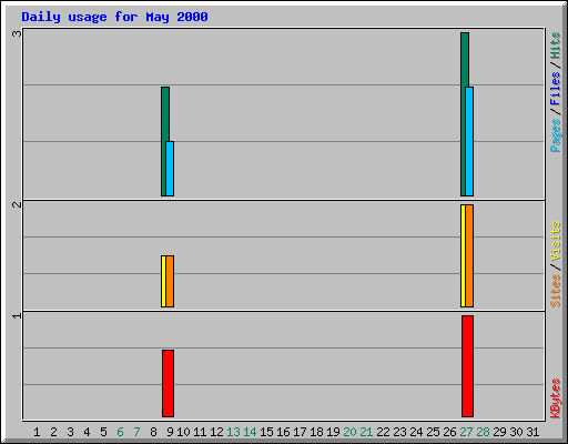 Daily usage for May 2000